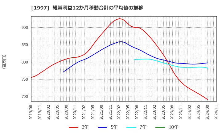 1997 暁飯島工業(株): 経常利益12か月移動合計の平均値の推移