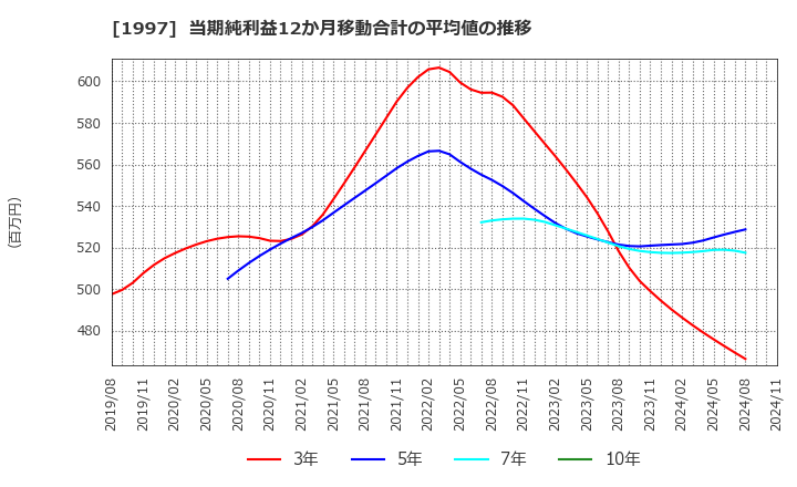 1997 暁飯島工業(株): 当期純利益12か月移動合計の平均値の推移