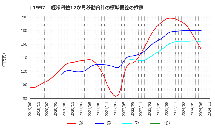 1997 暁飯島工業(株): 経常利益12か月移動合計の標準偏差の推移