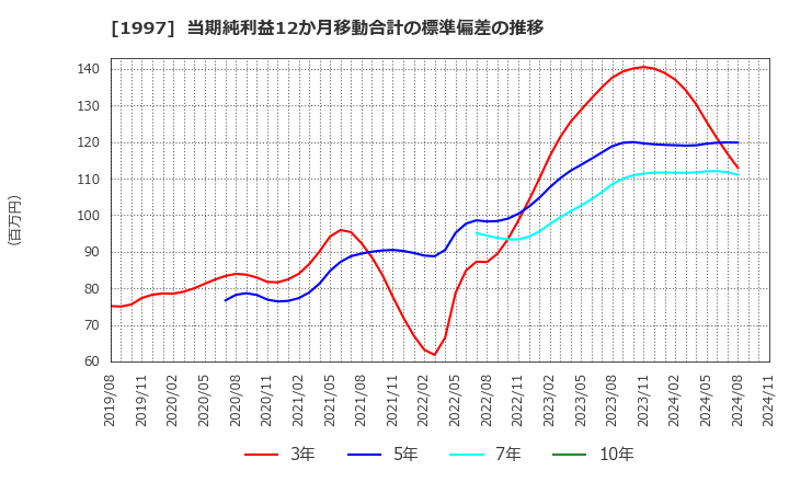 1997 暁飯島工業(株): 当期純利益12か月移動合計の標準偏差の推移