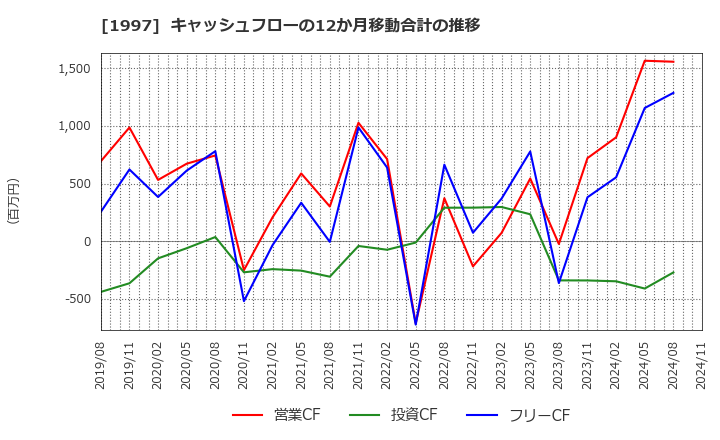 1997 暁飯島工業(株): キャッシュフローの12か月移動合計の推移