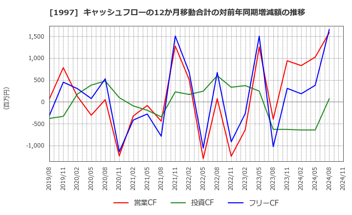 1997 暁飯島工業(株): キャッシュフローの12か月移動合計の対前年同期増減額の推移