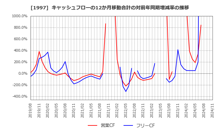 1997 暁飯島工業(株): キャッシュフローの12か月移動合計の対前年同期増減率の推移