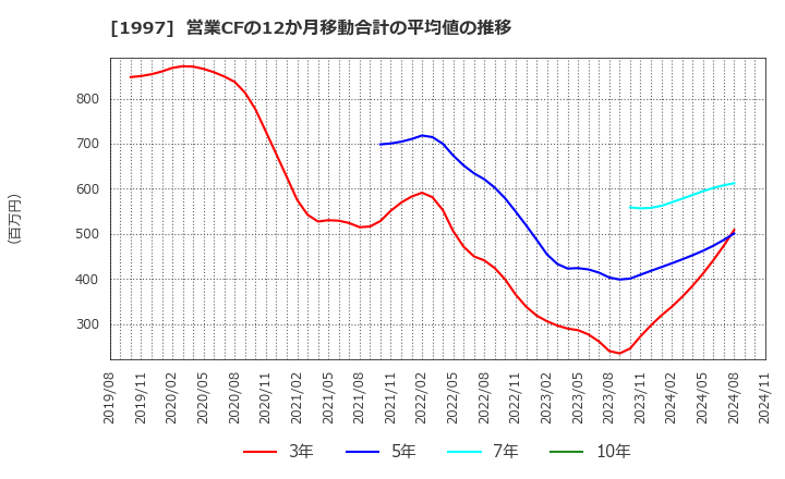 1997 暁飯島工業(株): 営業CFの12か月移動合計の平均値の推移