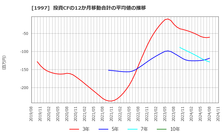 1997 暁飯島工業(株): 投資CFの12か月移動合計の平均値の推移