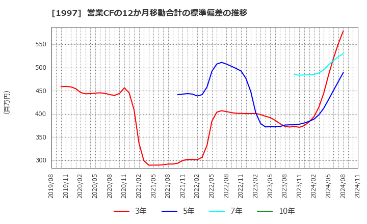 1997 暁飯島工業(株): 営業CFの12か月移動合計の標準偏差の推移