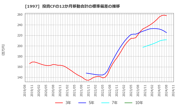 1997 暁飯島工業(株): 投資CFの12か月移動合計の標準偏差の推移