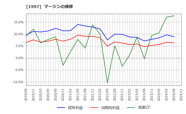 1997 暁飯島工業(株): マージンの推移