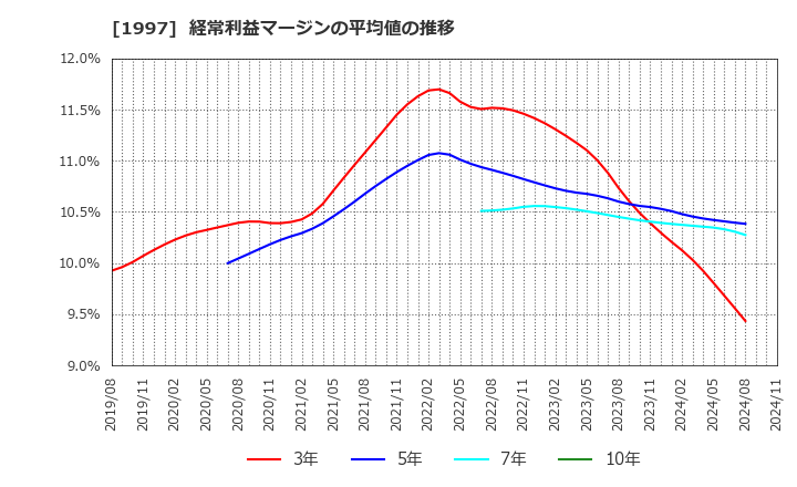 1997 暁飯島工業(株): 経常利益マージンの平均値の推移