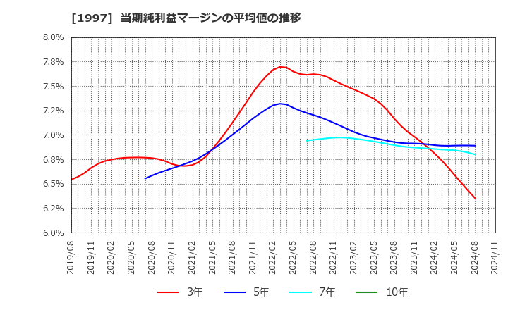 1997 暁飯島工業(株): 当期純利益マージンの平均値の推移