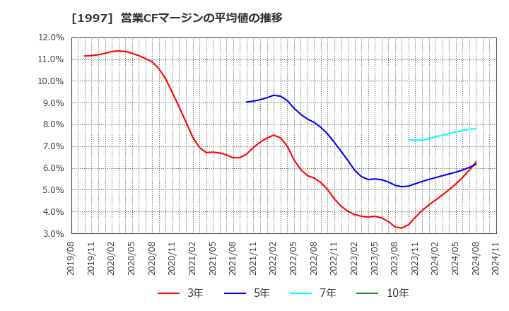 1997 暁飯島工業(株): 営業CFマージンの平均値の推移