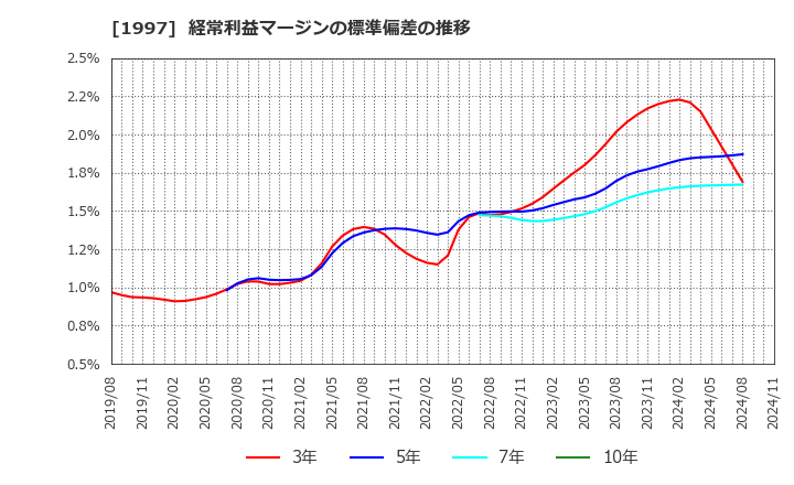 1997 暁飯島工業(株): 経常利益マージンの標準偏差の推移