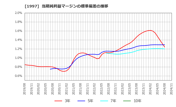 1997 暁飯島工業(株): 当期純利益マージンの標準偏差の推移