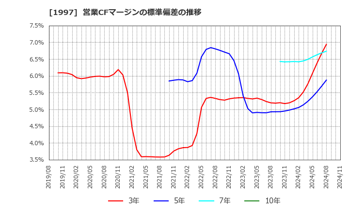 1997 暁飯島工業(株): 営業CFマージンの標準偏差の推移