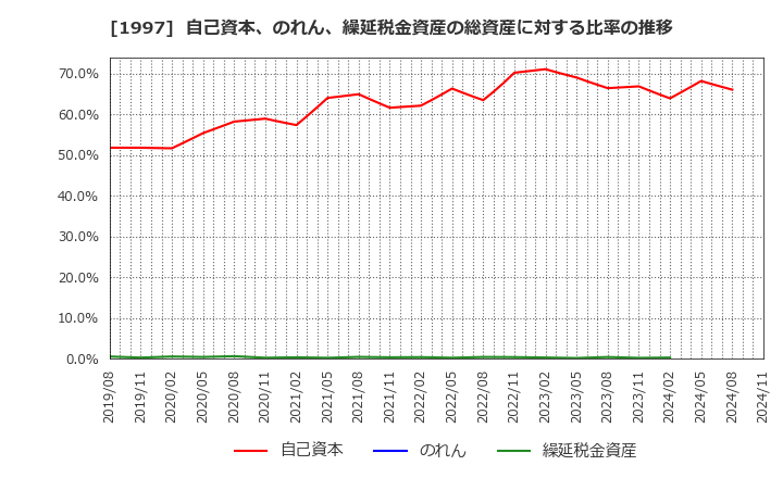 1997 暁飯島工業(株): 自己資本、のれん、繰延税金資産の総資産に対する比率の推移