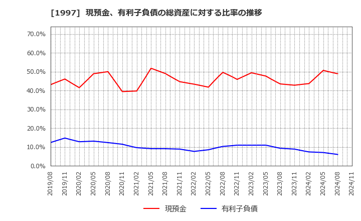 1997 暁飯島工業(株): 現預金、有利子負債の総資産に対する比率の推移