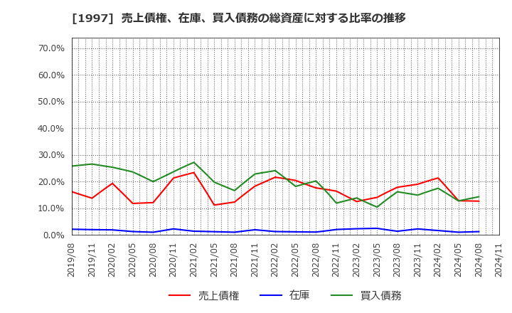 1997 暁飯島工業(株): 売上債権、在庫、買入債務の総資産に対する比率の推移