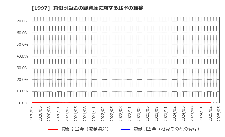 1997 暁飯島工業(株): 貸倒引当金の総資産に対する比率の推移