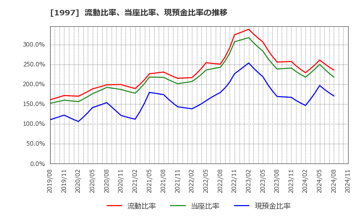 1997 暁飯島工業(株): 流動比率、当座比率、現預金比率の推移