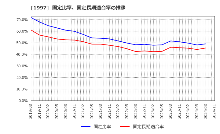 1997 暁飯島工業(株): 固定比率、固定長期適合率の推移