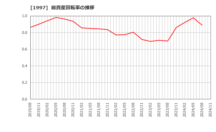 1997 暁飯島工業(株): 総資産回転率の推移