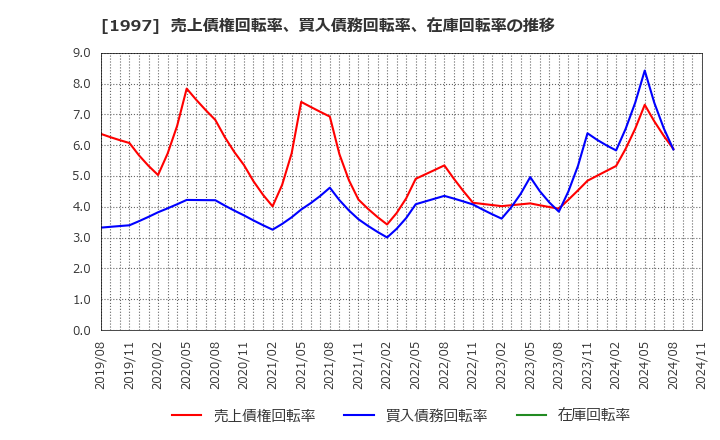 1997 暁飯島工業(株): 売上債権回転率、買入債務回転率、在庫回転率の推移