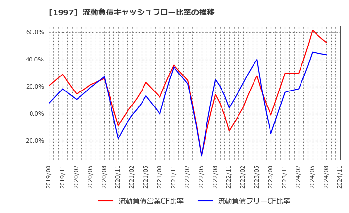 1997 暁飯島工業(株): 流動負債キャッシュフロー比率の推移