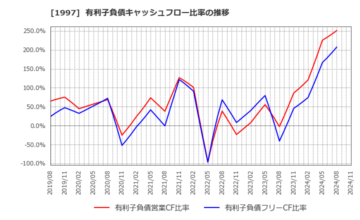 1997 暁飯島工業(株): 有利子負債キャッシュフロー比率の推移