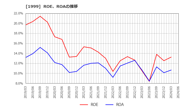 1999 サイタホールディングス(株): ROE、ROAの推移