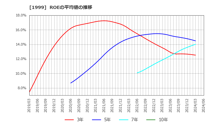 1999 サイタホールディングス(株): ROEの平均値の推移