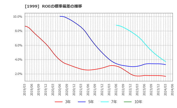 1999 サイタホールディングス(株): ROEの標準偏差の推移