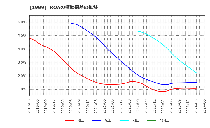 1999 サイタホールディングス(株): ROAの標準偏差の推移