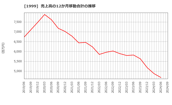 1999 サイタホールディングス(株): 売上高の12か月移動合計の推移