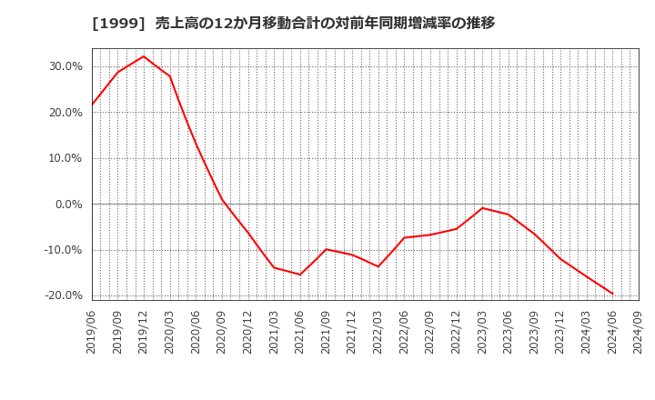 1999 サイタホールディングス(株): 売上高の12か月移動合計の対前年同期増減率の推移