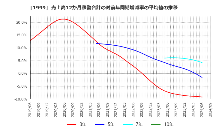 1999 サイタホールディングス(株): 売上高12か月移動合計の対前年同期増減率の平均値の推移