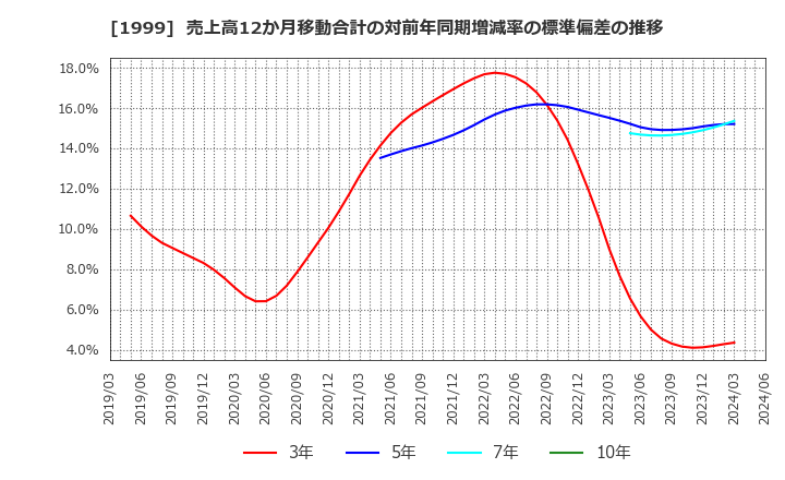 1999 サイタホールディングス(株): 売上高12か月移動合計の対前年同期増減率の標準偏差の推移