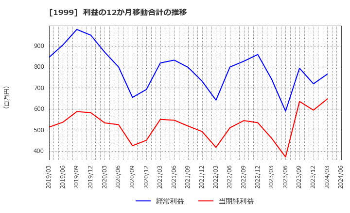 1999 サイタホールディングス(株): 利益の12か月移動合計の推移