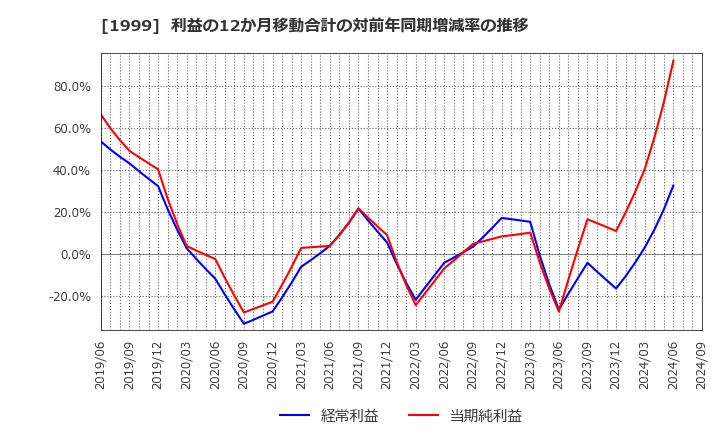 1999 サイタホールディングス(株): 利益の12か月移動合計の対前年同期増減率の推移