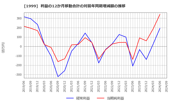 1999 サイタホールディングス(株): 利益の12か月移動合計の対前年同期増減額の推移
