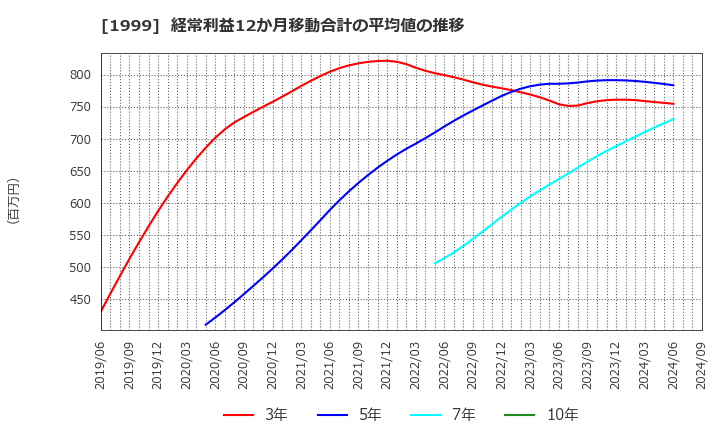 1999 サイタホールディングス(株): 経常利益12か月移動合計の平均値の推移