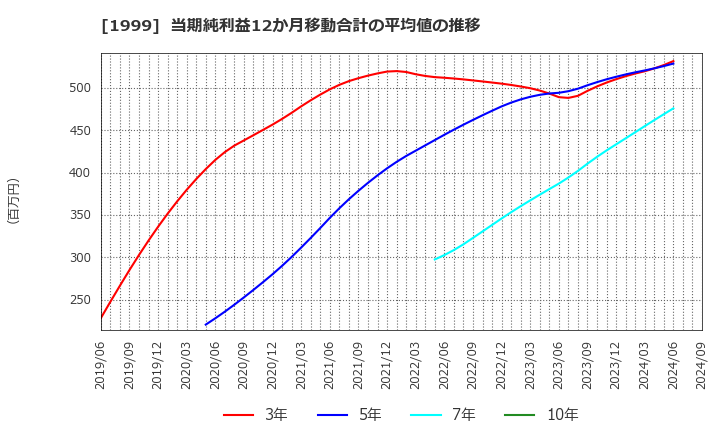 1999 サイタホールディングス(株): 当期純利益12か月移動合計の平均値の推移