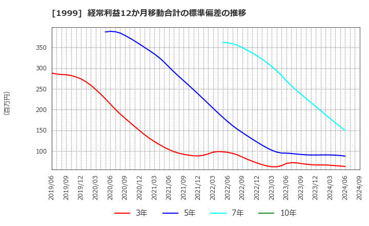 1999 サイタホールディングス(株): 経常利益12か月移動合計の標準偏差の推移