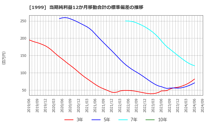 1999 サイタホールディングス(株): 当期純利益12か月移動合計の標準偏差の推移