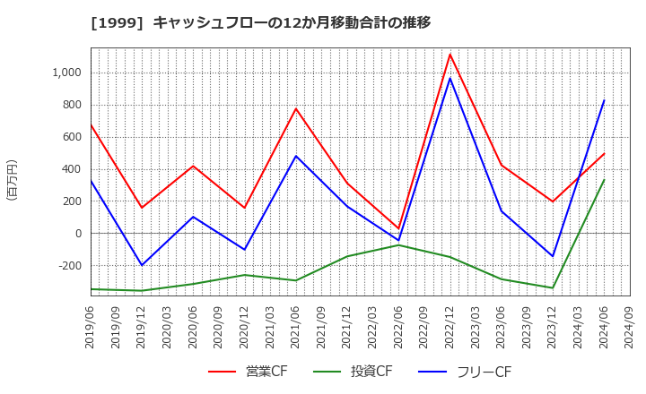 1999 サイタホールディングス(株): キャッシュフローの12か月移動合計の推移