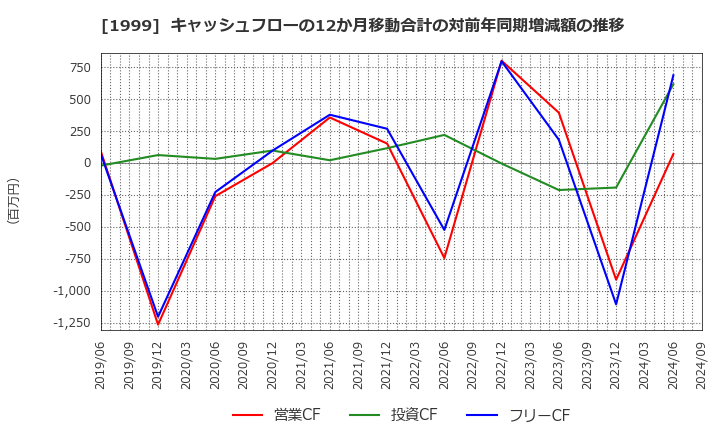 1999 サイタホールディングス(株): キャッシュフローの12か月移動合計の対前年同期増減額の推移