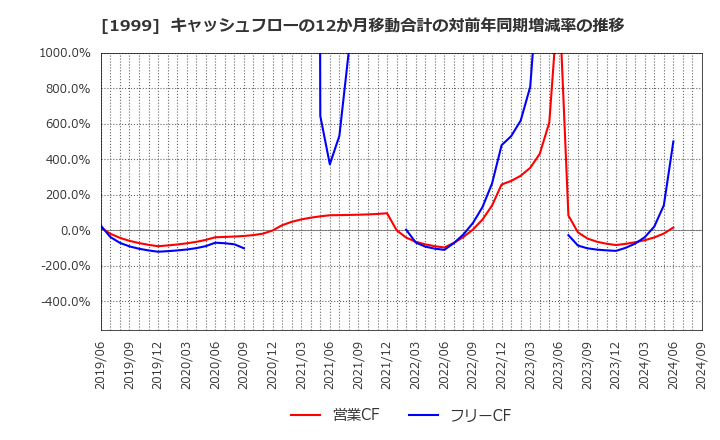 1999 サイタホールディングス(株): キャッシュフローの12か月移動合計の対前年同期増減率の推移