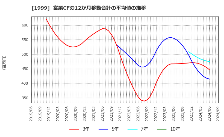 1999 サイタホールディングス(株): 営業CFの12か月移動合計の平均値の推移