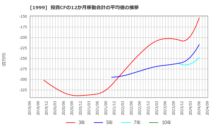 1999 サイタホールディングス(株): 投資CFの12か月移動合計の平均値の推移