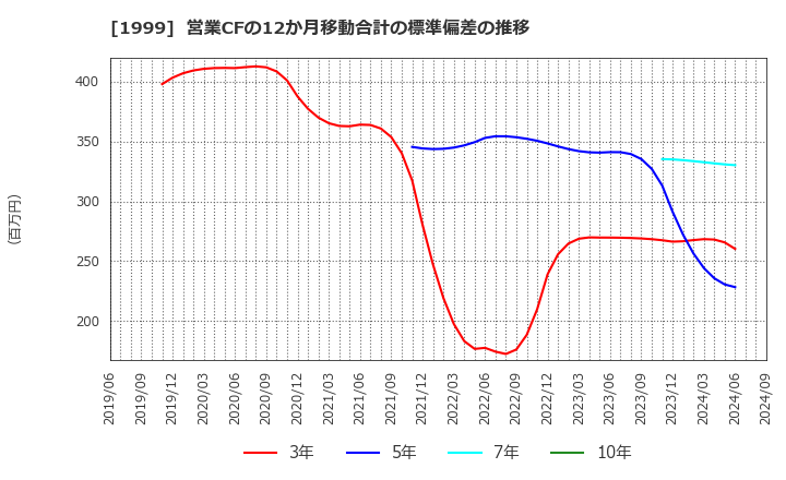 1999 サイタホールディングス(株): 営業CFの12か月移動合計の標準偏差の推移