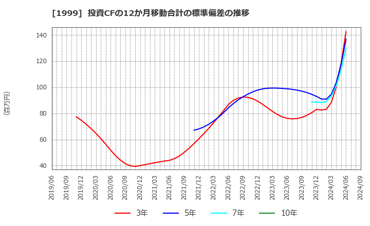 1999 サイタホールディングス(株): 投資CFの12か月移動合計の標準偏差の推移